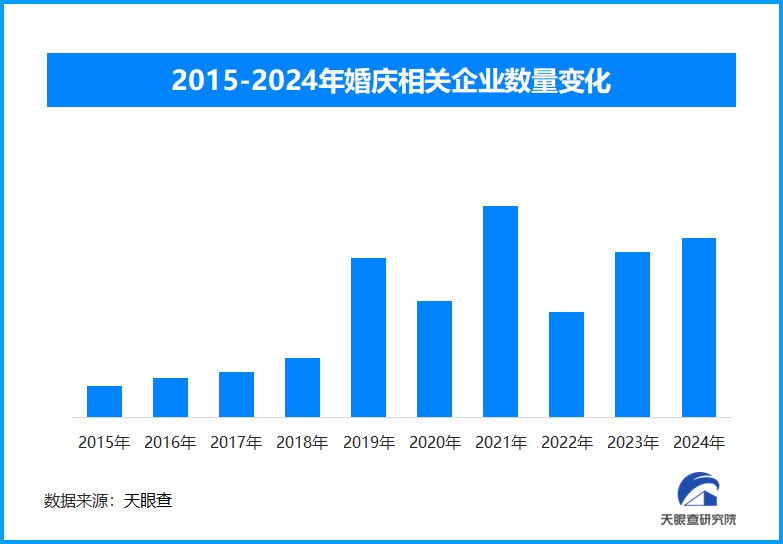 國慶假期掀起婚慶潮，現存婚慶相關企業超157.3萬家