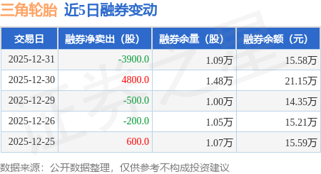 三角輪胎：12月31日融資買入238.8萬元，融資融券餘額2.26億元