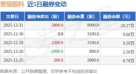 普瑞眼科：12月31日融券賣出5800股，融資融券餘額6316.57萬元