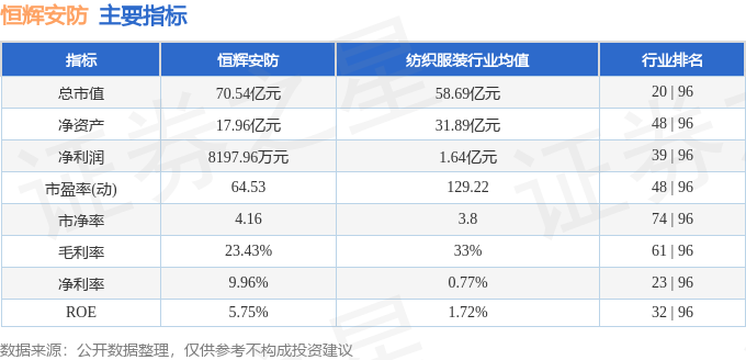 恆輝安防（300952）12月31日主力資金淨賣出4586.50萬元
