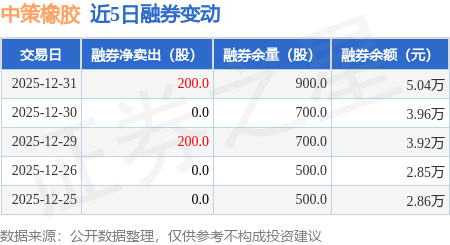 中策橡膠：12月31日融券賣出200股，融資融券餘額2.43億元