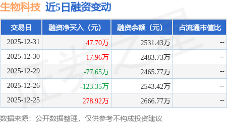 生物科技：12月31日融資買入71.68萬元，融資融券餘額2531.43萬元