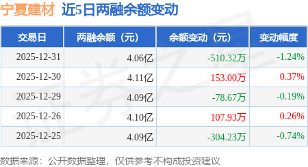 寧夏建材：12月31日融券賣出300股，融資融券餘額4.06億元