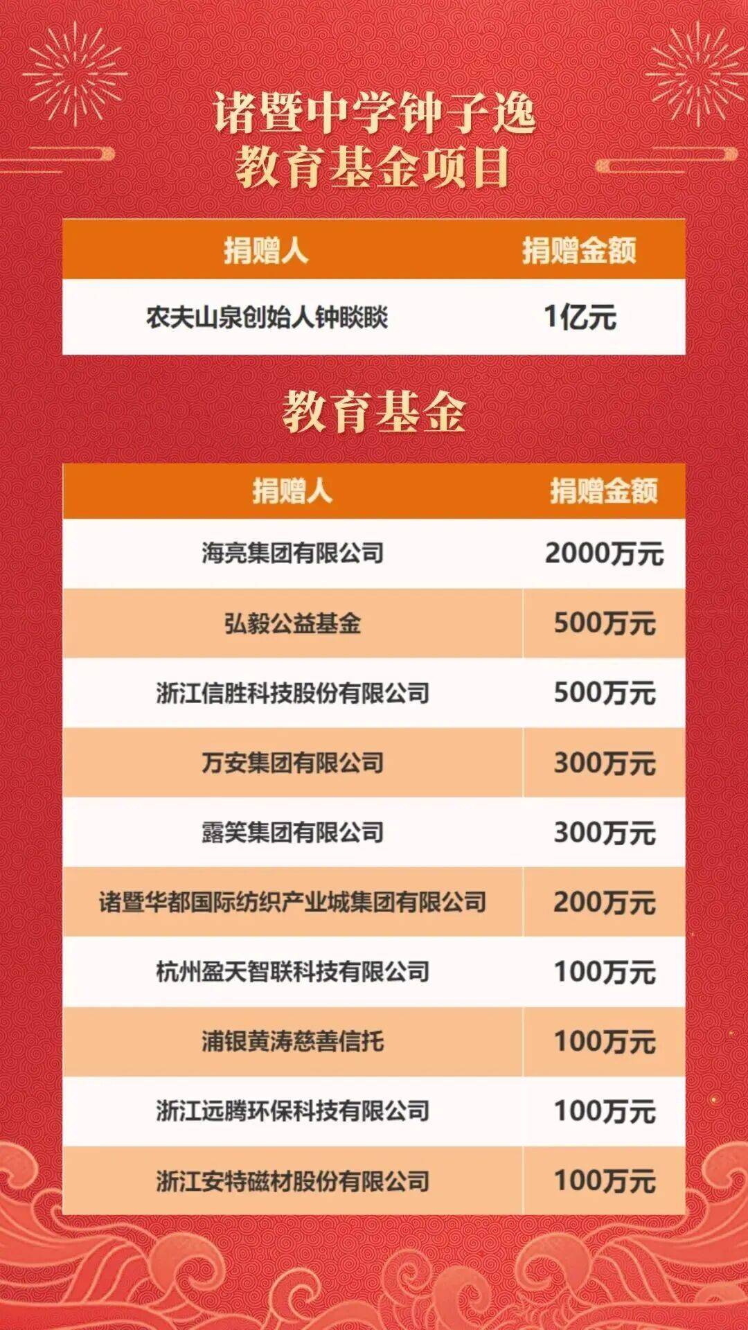 這所中學，獲贈100000000元！