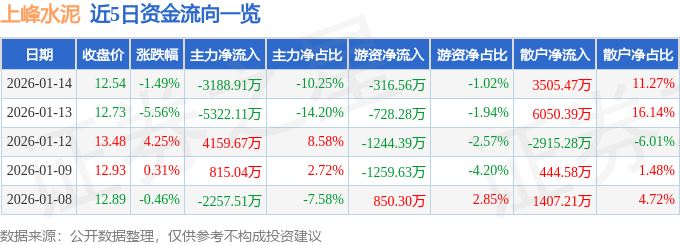 股票行情快報：上峰水泥（000672）1月14日主力資金淨賣出3188.91萬元