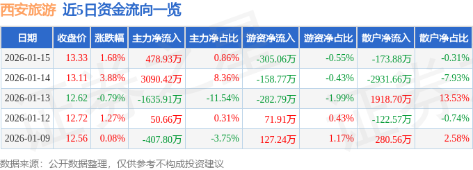 股票行情快报：西安旅游（000610）1月15日主力资金净买入478.93万元