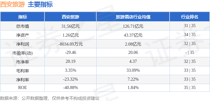 股票行情快报：西安旅游（000610）1月15日主力资金净买入478.93万元