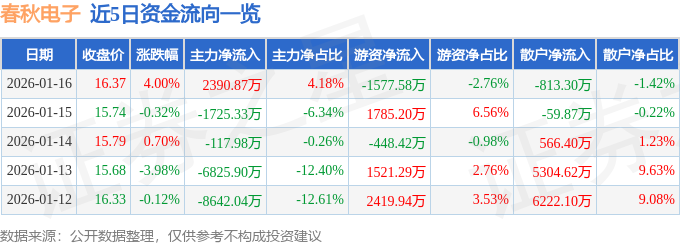 春秋電子（603890）1月16日主力資金淨買入2390.87萬元
