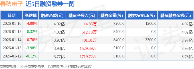 春秋電子（603890）1月16日主力資金淨買入2390.87萬元