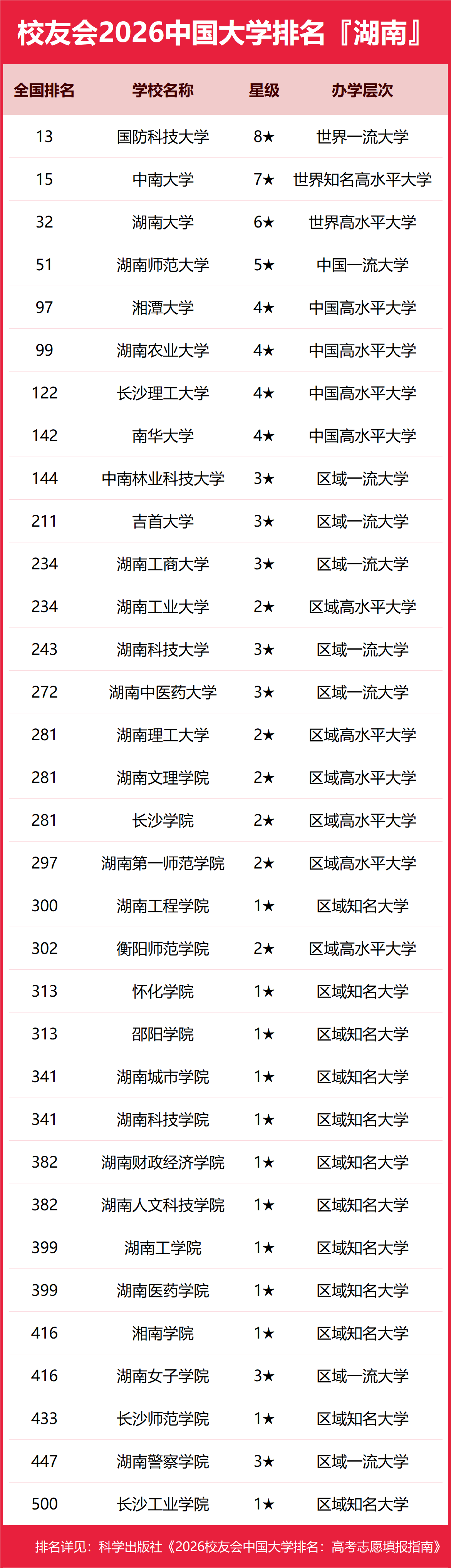 校友會2026年湖南省大學排名，長沙理工大學挺進全國第122名