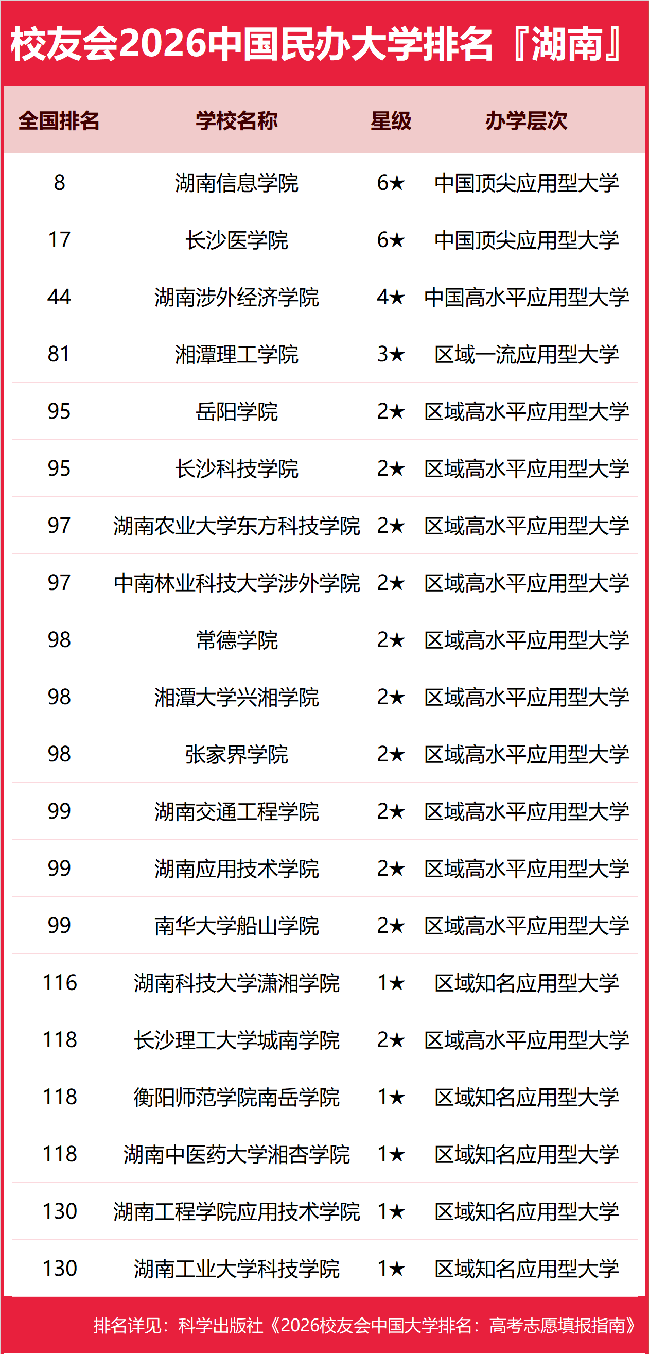 校友會2026年湖南省大學排名，長沙理工大學挺進全國第122名