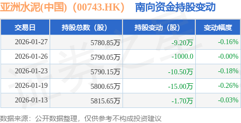 亞洲水泥(中國)（00743.HK）：1月27日南向資金減持9.2萬股