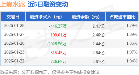 上峰水泥：1月28日融券賣出1100股，融資融券餘額2.41億元