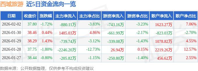 股票行情快報：西域旅遊（300859）2月2日主力資金淨賣出880.11萬元