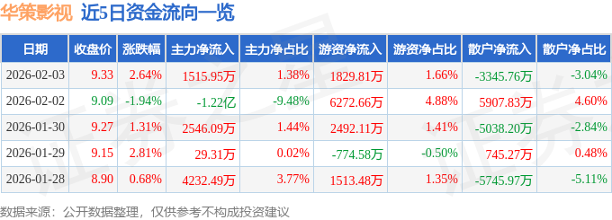 股票行情快報：華策影視（300133）2月3日主力資金淨買入1515.95萬元