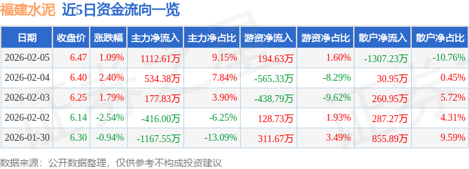 股票行情快報：福建水泥（600802）2月5日主力資金淨買入1112.61萬元