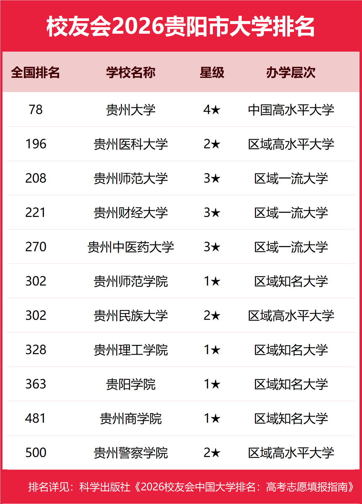 校友會2026貴陽市大學排名，貴州大學、貴州中醫藥大學時珍學院、貴州工商職業大學、貴州城市職業學院第一