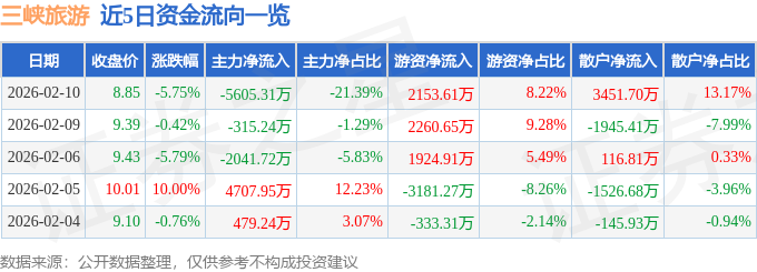 三峽旅遊（002627）2月10日主力資金淨賣出5605.31萬元
