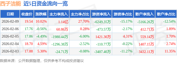 2月9日西子潔能（002534）漲停分析：核聚變、光熱儲能、餘熱鍋爐驅動