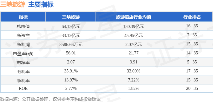 三峽旅遊（002627）2月10日主力資金淨賣出5605.31萬元