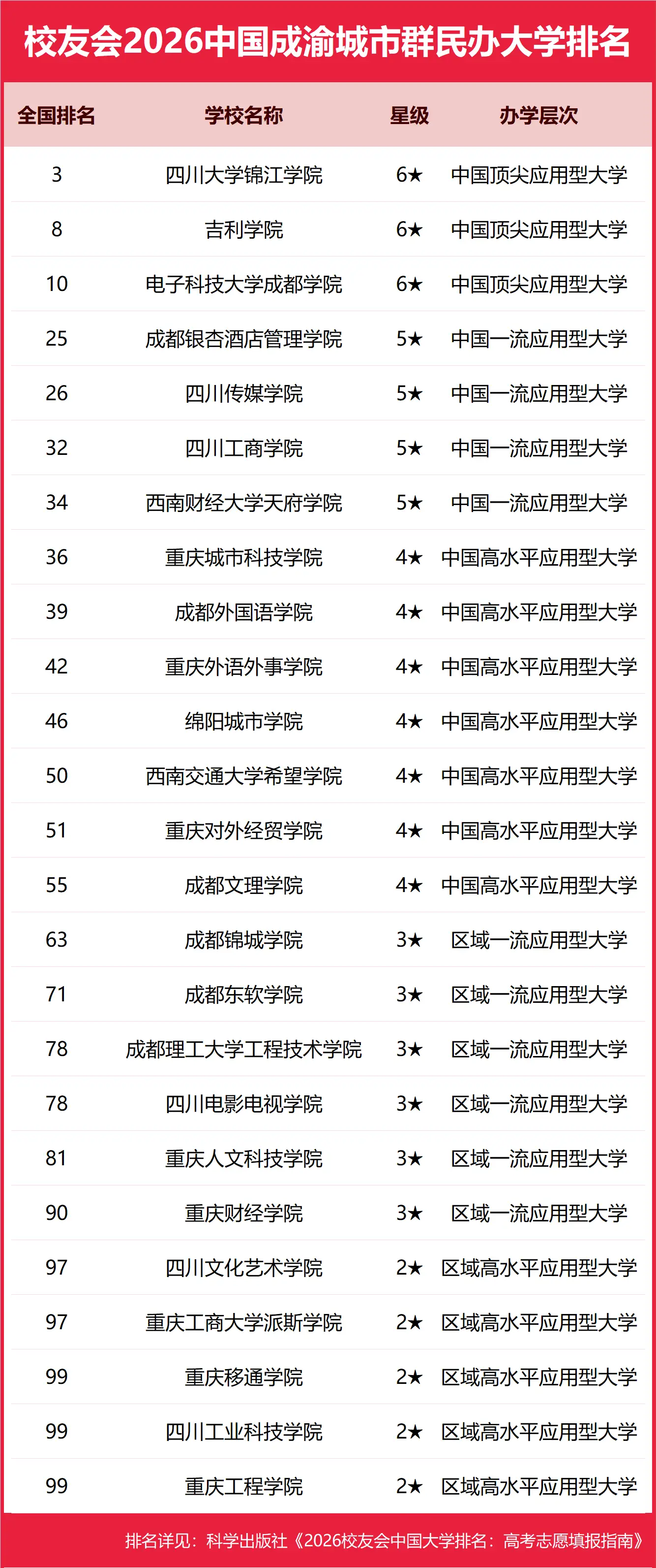 校友會2026中國各城市群大學排名，北京大學、浙江大學、武漢大學、中山大學、四川大學、網路空間部隊資訊工程大學第一