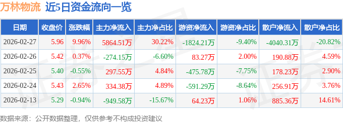 2月27日萬林物流（603117）漲停分析：控制權穩定、質押風險解除驅動