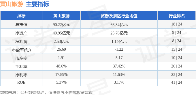 股票行情快報：黃山旅遊（600054）2月26日主力資金淨賣出1932.64萬元
