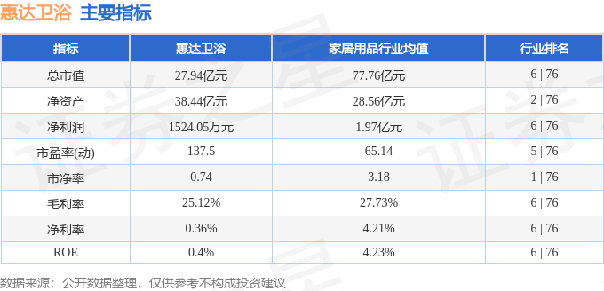 股票行情快報：惠達衛浴（603385）2月27日主力資金淨買入107.64萬元
