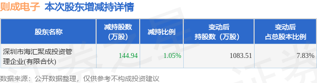 2月27日則成電子釋出公告，股東減持144.94萬股
