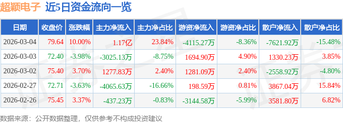 3月4日超穎電子（603175）漲停分析：低估值、AI與汽車電子驅動