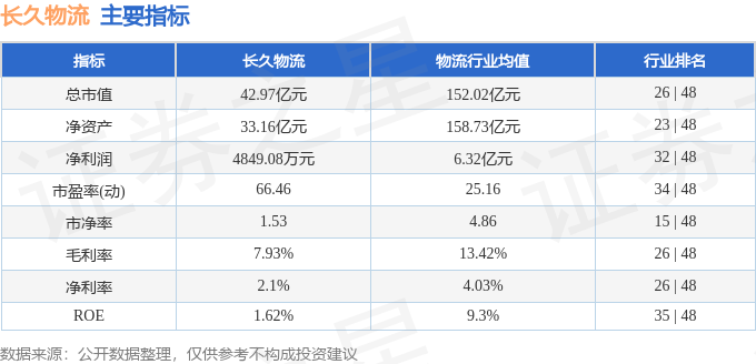 長久物流（603569）3月4日主力資金淨賣出260.97萬元