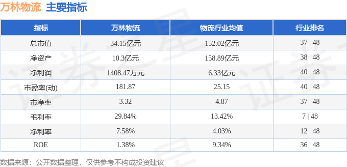 股票行情快報：萬林物流（603117）3月4日主力資金淨賣出1006.50萬元