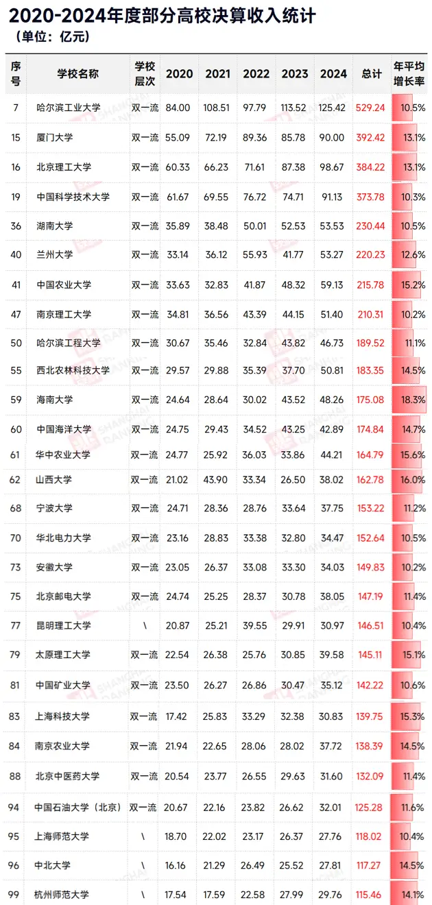 中國最有錢大學Top100出爐：這些“雙非”大學瘋狂吸金，反超老牌985