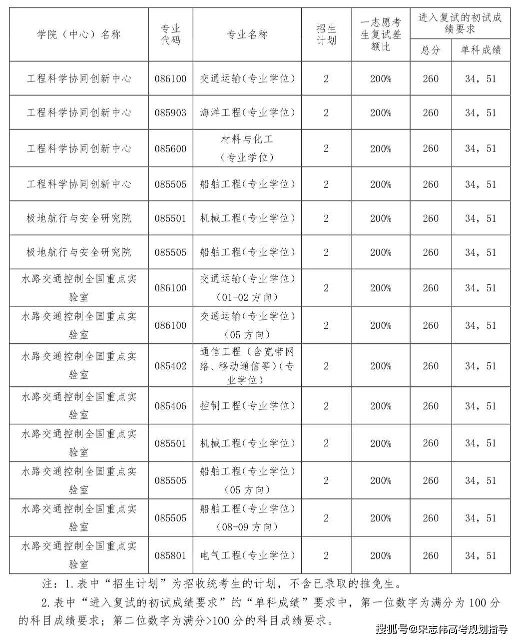 大連海事大學2026考研分數線一覽表（含2025年複試線）