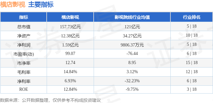 股票行情快報：橫店影視（603103）3月6日主力資金淨賣出1399.00萬元