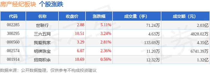 房產經紀板塊3月6日漲2.34%，世聯行領漲，主力資金淨流入2109.57萬元