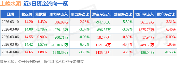 股票行情快報：上峰水泥（000672）3月10日主力資金淨買入386.09萬元