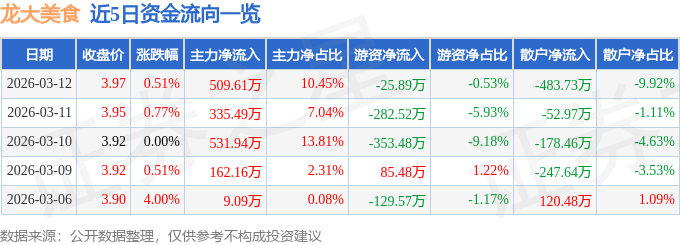 股票行情快報：龍大美食（002726）3月12日主力資金淨買入509.61萬元