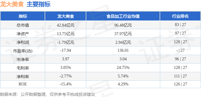 股票行情快報：龍大美食（002726）3月12日主力資金淨買入509.61萬元