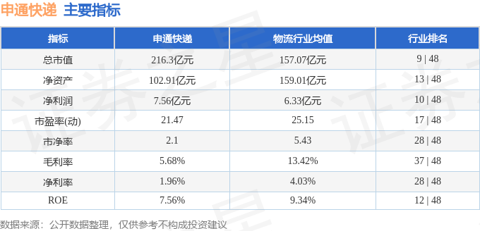 股票行情快報：申通快遞（002468）3月13日主力資金淨買入4536.46萬元