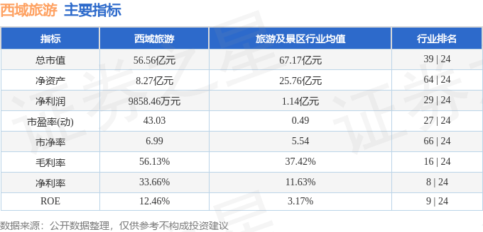 股票行情快報：西域旅遊（300859）3月17日主力資金淨買入391.37萬元