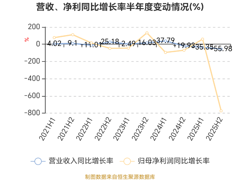 濱海泰達物流：2025年虧損3464.2萬元
