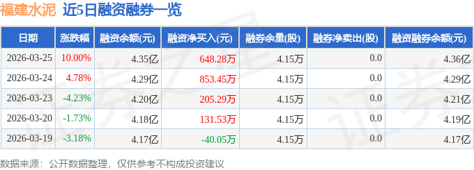 福建水泥（600802）3月25日主力資金淨買入2892.13萬元