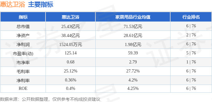 股票行情快報：惠達衛浴（603385）3月25日主力資金淨賣出57.44萬元