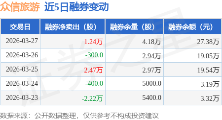 眾信旅遊：3月27日融券賣出1.24萬股，融資融券餘額4.08億元