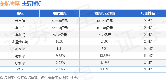 股票行情快報：東航物流（601156）4月1日主力資金淨賣出877.09萬元