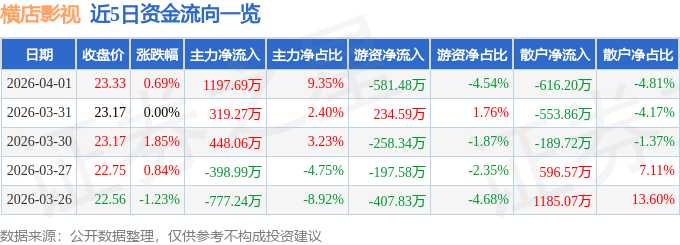 股票行情快報：橫店影視（603103）4月1日主力資金淨買入1197.69萬元