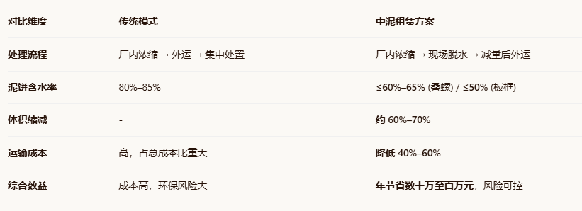 中泥租賃：市政汙泥減量服務商，汙泥裝置租賃供應商