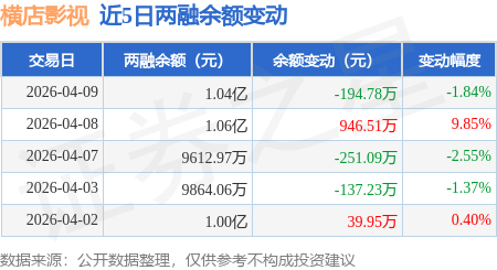 橫店影視：4月9日融資買入1189.91萬元，融資融券餘額1.04億元