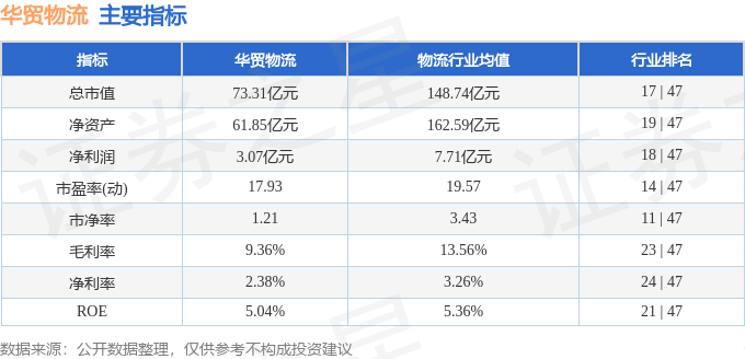 股票行情快報：華貿物流（603128）4月13日主力資金淨賣出403.97萬元
